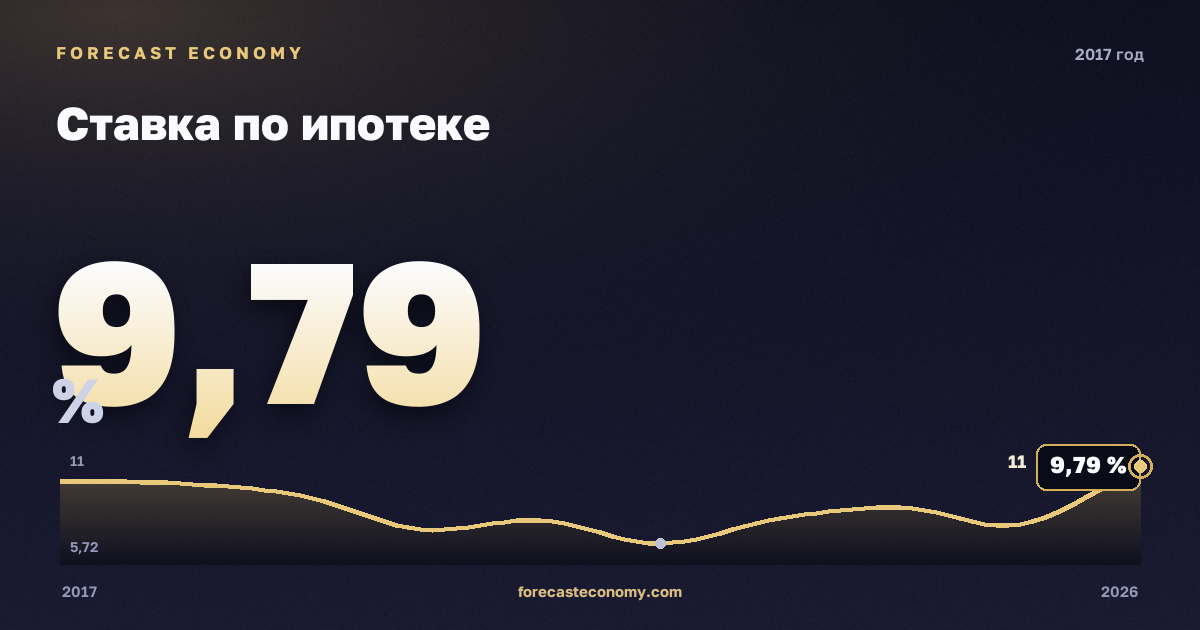 Ставка по ипотеке в 2017 году — график соседних лет, значение 9,79 %, источник Банк России