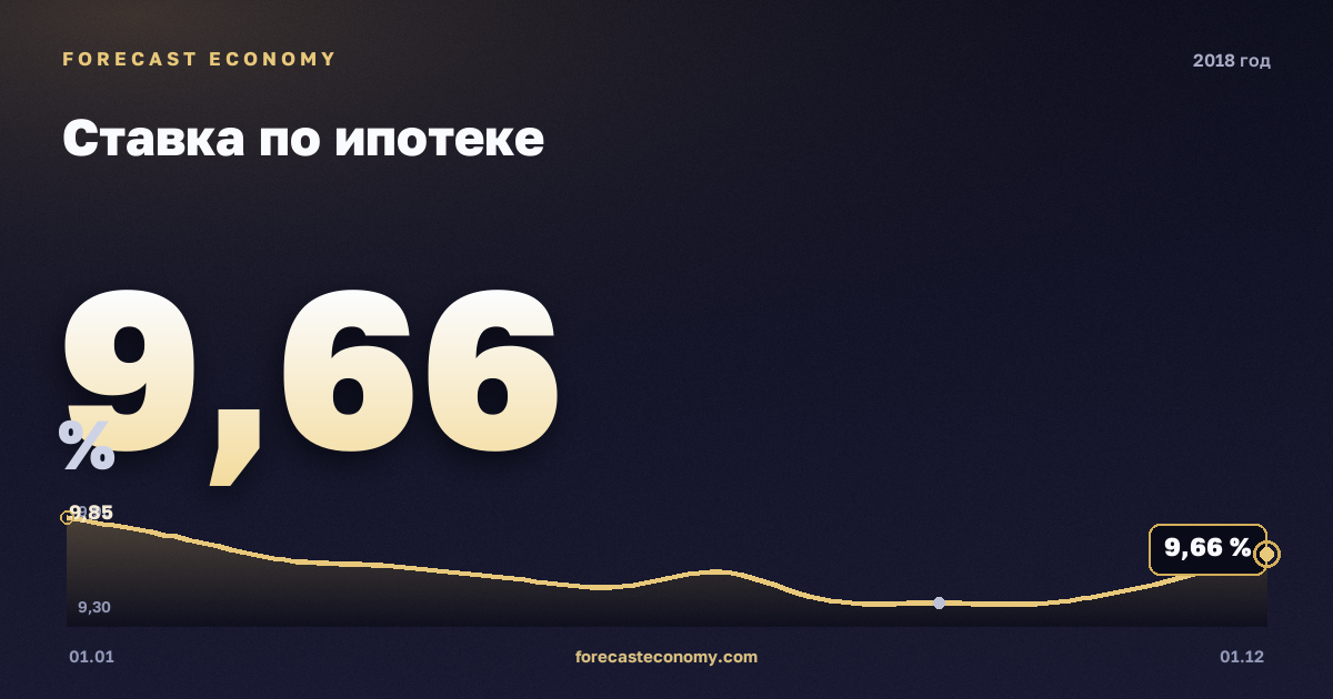 Ставка по ипотеке в 2018 году — график, среднее за год 9,57 %, источник Банк России