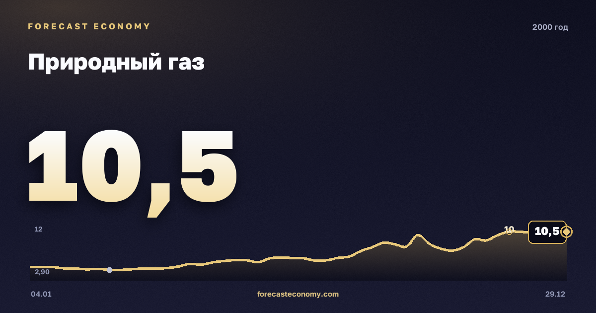 Природный газ в 2000 году — график, среднее за год 4,31 USD/млн БТЕ, источник Управление энергетической информации США (EIA)