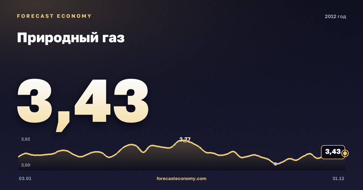 Природный газ в 2012 году — график, среднее за год 2,75 USD/млн БТЕ, источник Управление энергетической информации США (EIA)