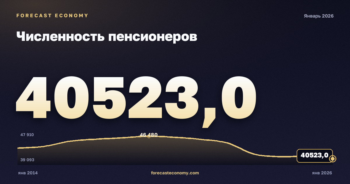 Численность пенсионеров — график динамики, последнее значение 40 523 тыс. чел., источник Росстат