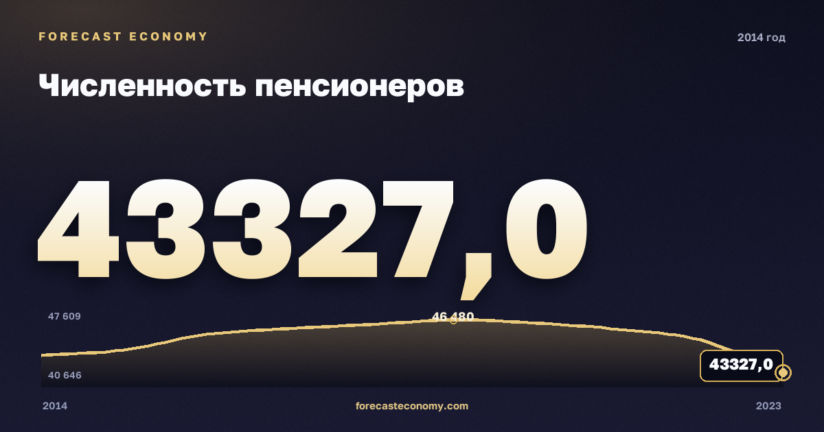 Численность пенсионеров в 2014 году — график соседних лет, годовое значение 43 327 тыс. чел., источник Росстат