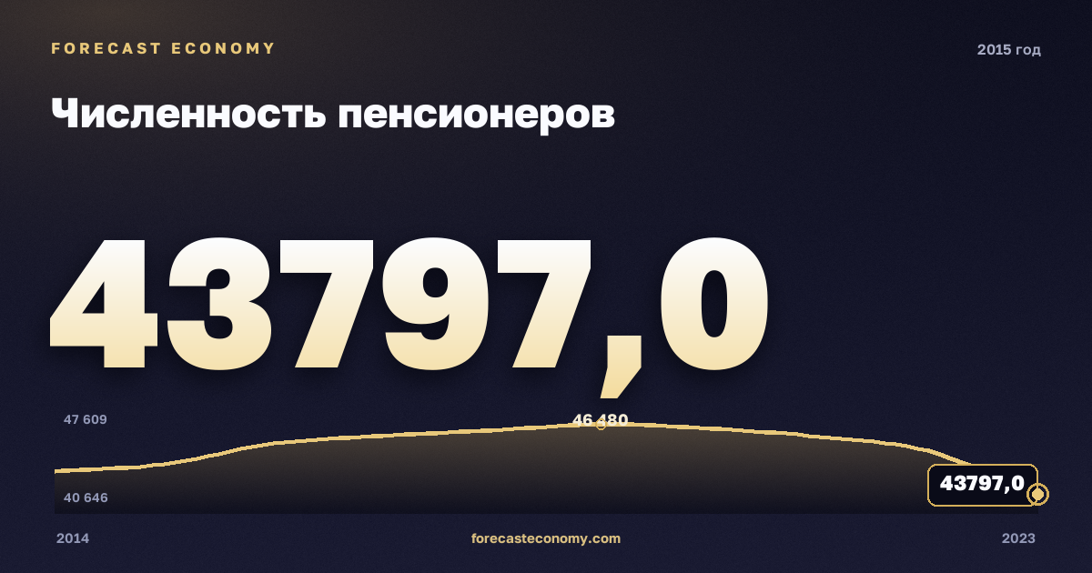 Численность пенсионеров в 2015 году — график соседних лет, годовое значение 43 797 тыс. чел., источник Росстат