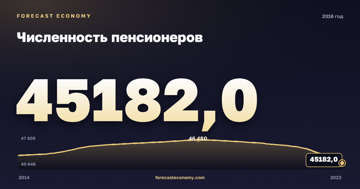 Численность пенсионеров в 2016 году — график соседних лет, годовое значение 45 182 тыс. чел., источник Росстат