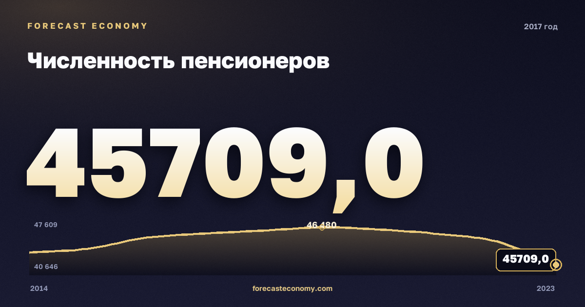 Численность пенсионеров в 2017 году — график соседних лет, годовое значение 45 709 тыс. чел., источник Росстат