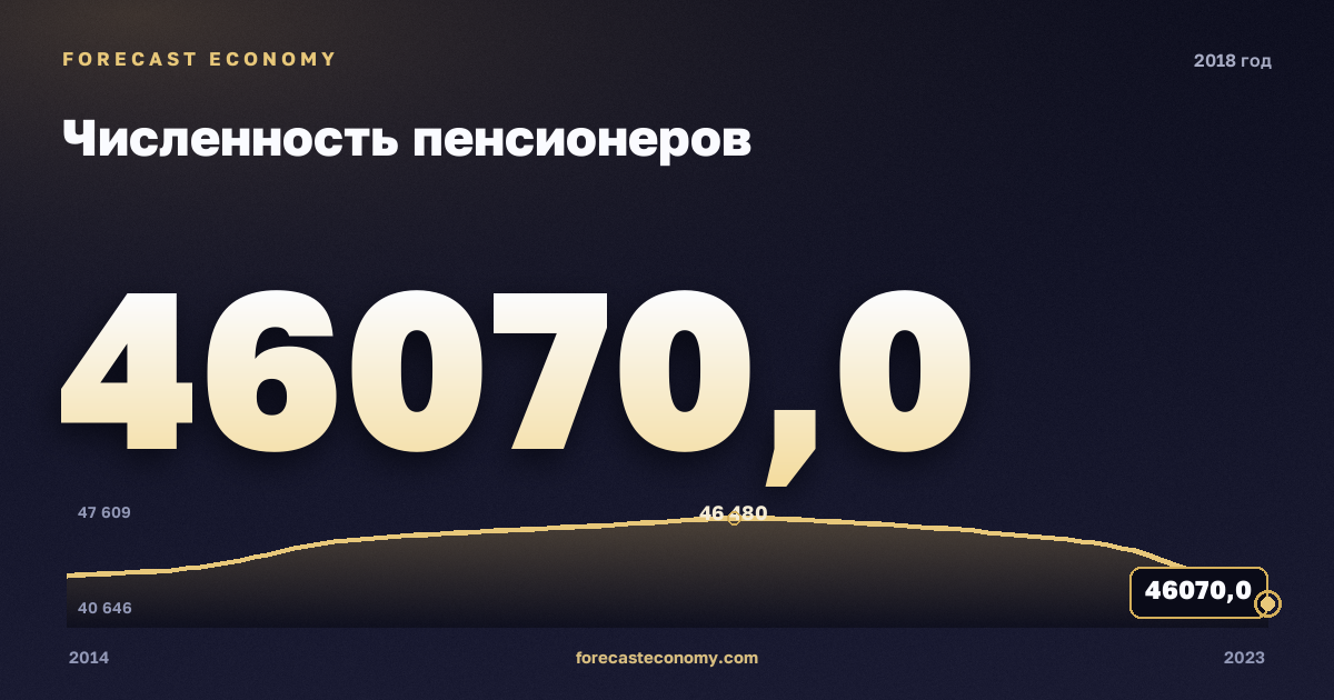 Численность пенсионеров в 2018 году — график соседних лет, годовое значение 46 070 тыс. чел., источник Росстат