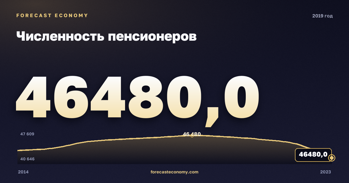 Численность пенсионеров в 2019 году — график соседних лет, годовое значение 46 480 тыс. чел., источник Росстат
