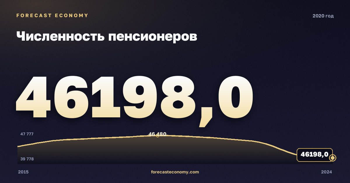 Численность пенсионеров в 2020 году — график соседних лет, годовое значение 46 198 тыс. чел., источник Росстат