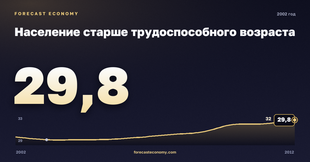 Население старше трудоспособного возраста в 2002 году — график соседних лет, годовое значение 29,78 млн чел., источник Росстат