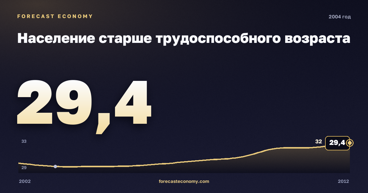 Население старше трудоспособного возраста в 2004 году — график соседних лет, годовое значение 29,35 млн чел., источник Росстат