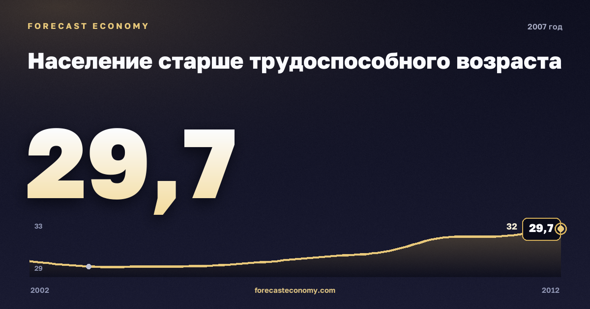 Население старше трудоспособного возраста в 2007 году — график соседних лет, годовое значение 29,73 млн чел., источник Росстат