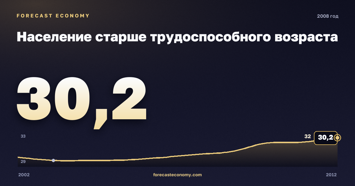 Население старше трудоспособного возраста в 2008 году — график соседних лет, годовое значение 30,16 млн чел., источник Росстат