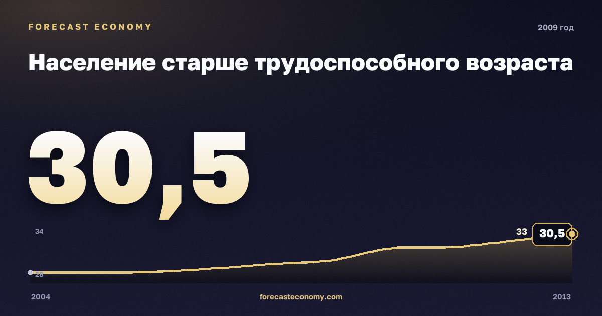 Население старше трудоспособного возраста в 2009 году — график соседних лет, годовое значение 30,54 млн чел., источник Росстат