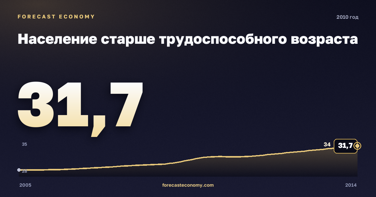 Население старше трудоспособного возраста в 2010 году — график соседних лет, годовое значение 31,71 млн чел., источник Росстат