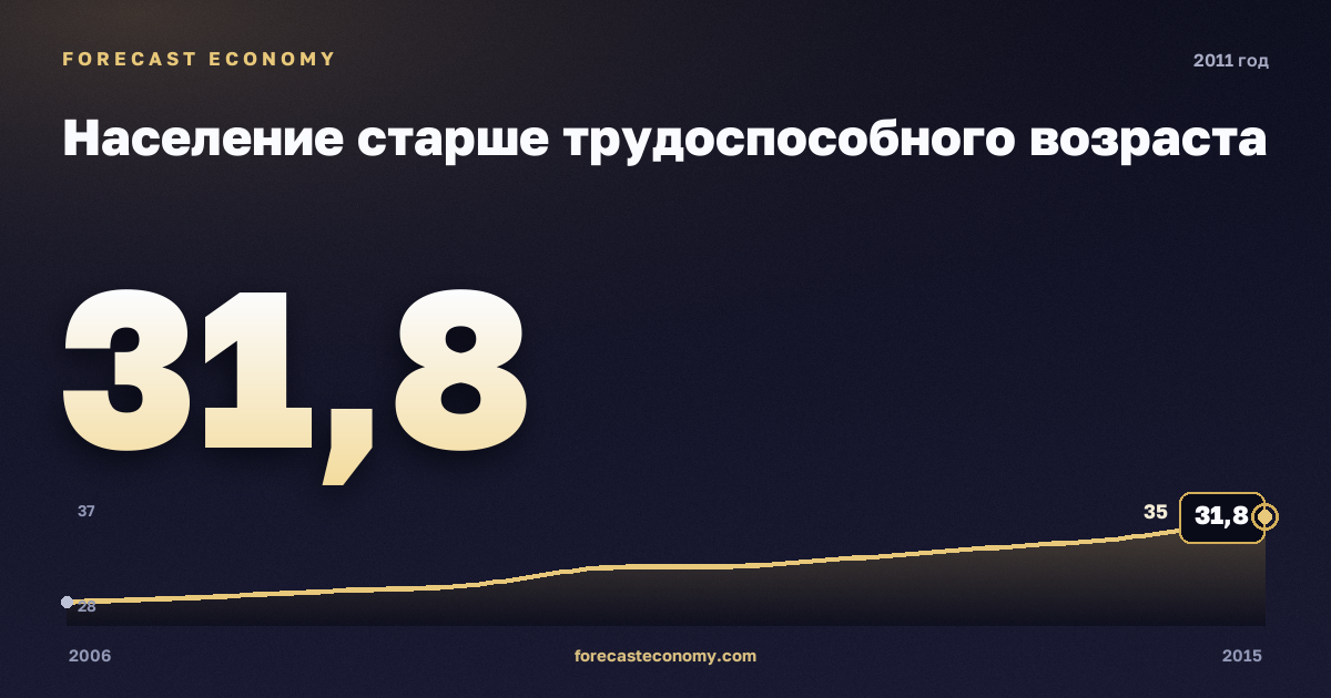 Население старше трудоспособного возраста в 2011 году — график соседних лет, годовое значение 31,81 млн чел., источник Росстат
