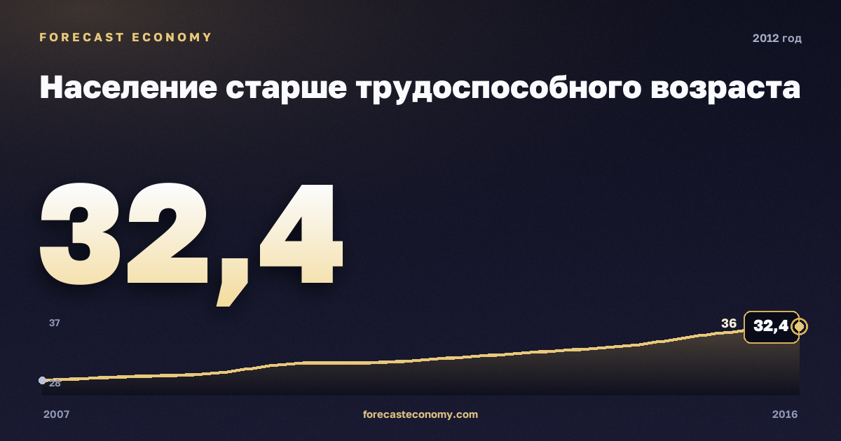 Население старше трудоспособного возраста в 2012 году — график соседних лет, годовое значение 32,43 млн чел., источник Росстат