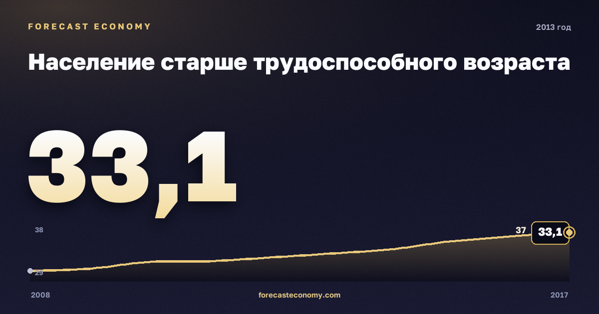 Население старше трудоспособного возраста в 2013 году — график соседних лет, годовое значение 33,1 млн чел., источник Росстат