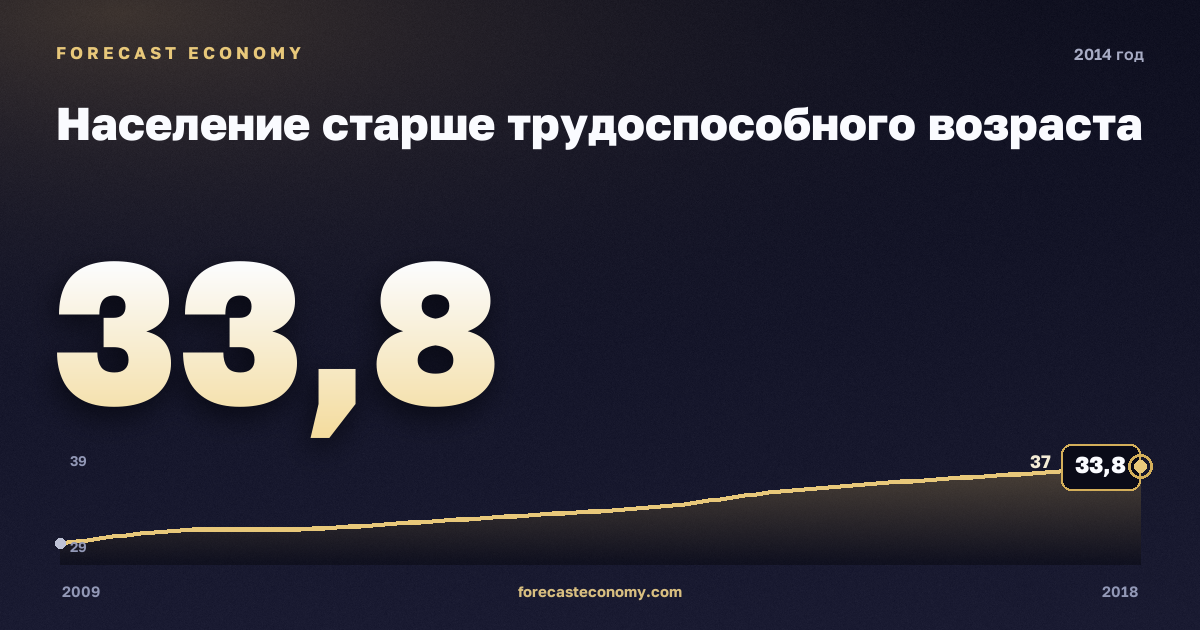 Население старше трудоспособного возраста в 2014 году — график соседних лет, годовое значение 33,79 млн чел., источник Росстат