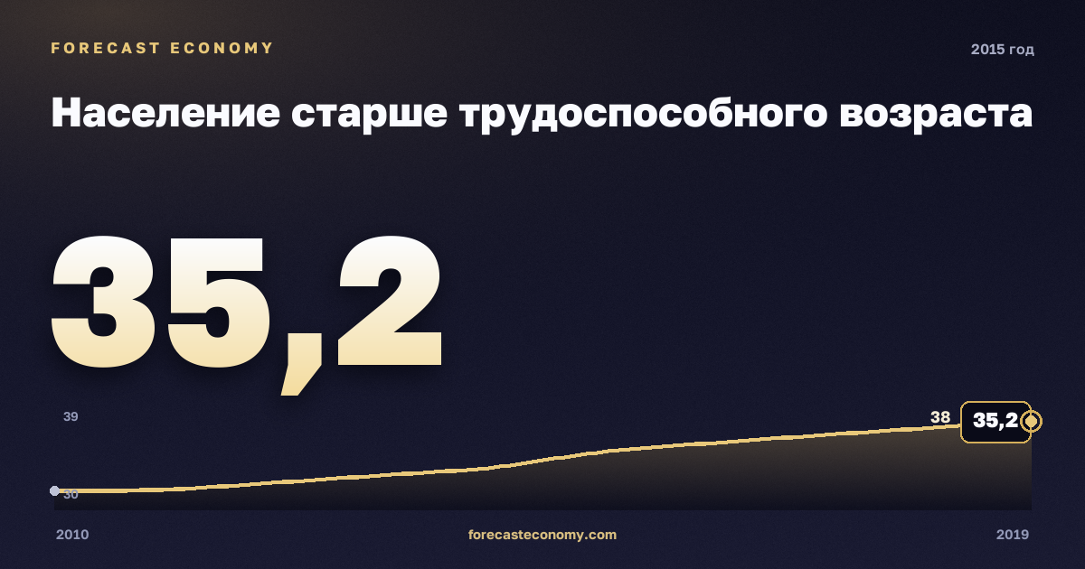 Население старше трудоспособного возраста в 2015 году — график соседних лет, годовое значение 35,16 млн чел., источник Росстат