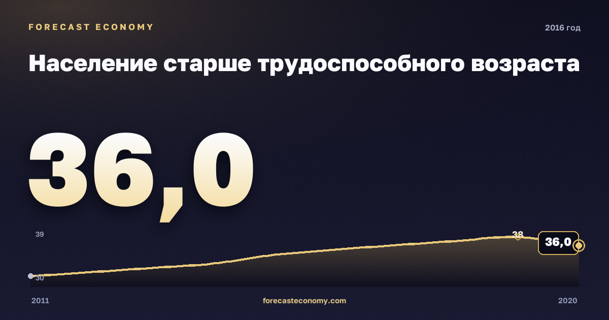 Население старше трудоспособного возраста в 2016 году — график соседних лет, годовое значение 35,99 млн чел., источник Росстат