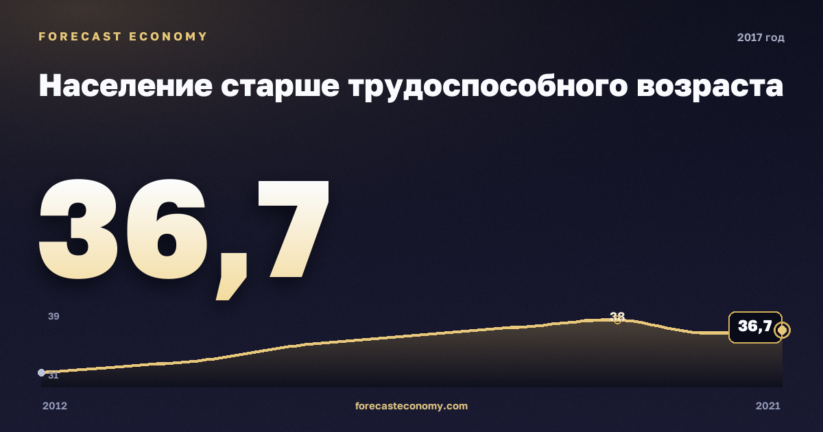 Население старше трудоспособного возраста в 2017 году — график соседних лет, годовое значение 36,69 млн чел., источник Росстат