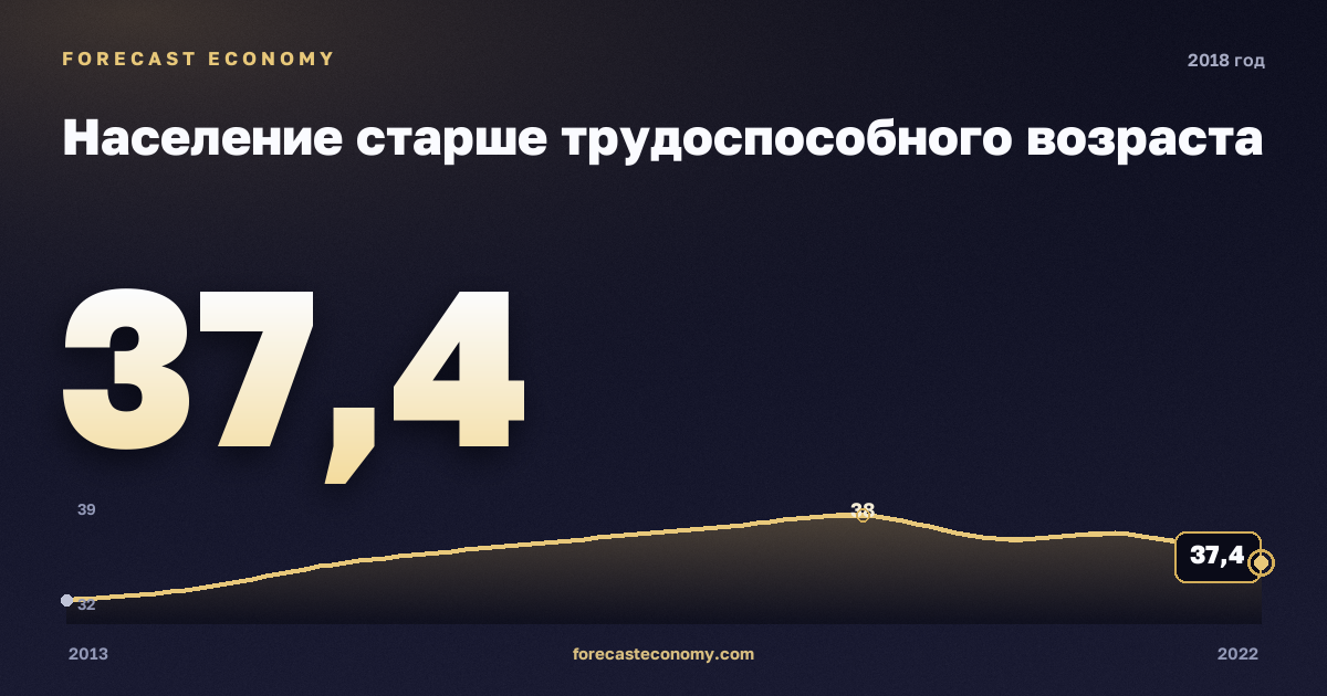 Население старше трудоспособного возраста в 2018 году — график соседних лет, годовое значение 37,36 млн чел., источник Росстат