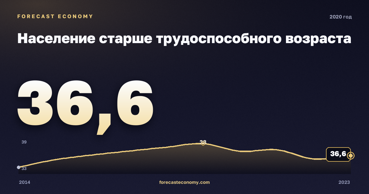 Население старше трудоспособного возраста в 2020 году — график соседних лет, годовое значение 36,63 млн чел., источник Росстат