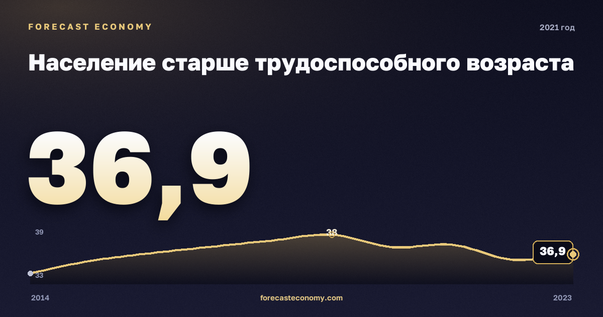 Население старше трудоспособного возраста в 2021 году — график соседних лет, годовое значение 36,9 млн чел., источник Росстат