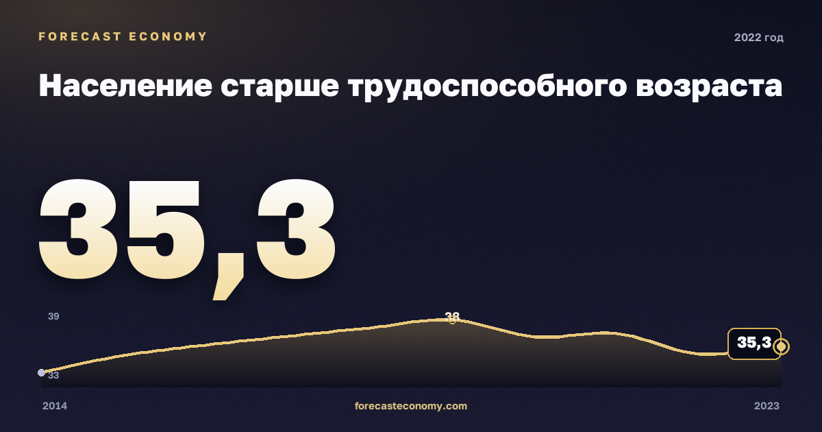 Население старше трудоспособного возраста в 2022 году — график соседних лет, годовое значение 35,27 млн чел., источник Росстат