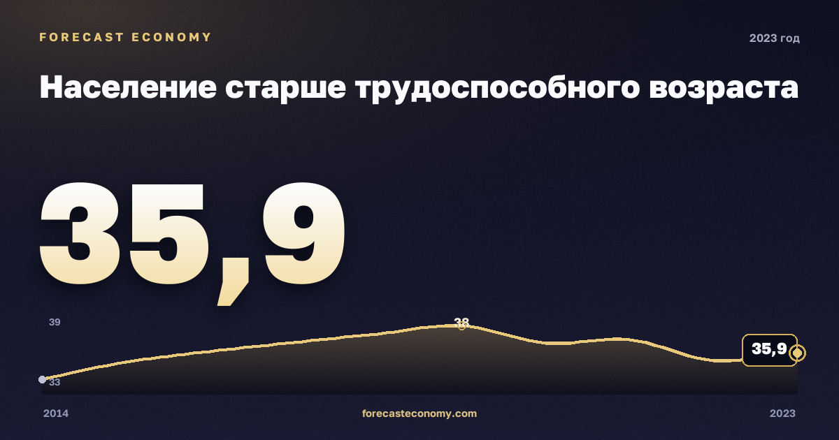 Население старше трудоспособного возраста в 2023 году — график соседних лет, годовое значение 35,85 млн чел., источник Росстат