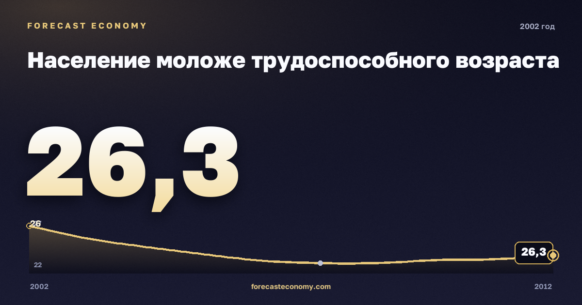 Население моложе трудоспособного возраста в 2002 году — график соседних лет, годовое значение 26,33 млн чел., источник Росстат