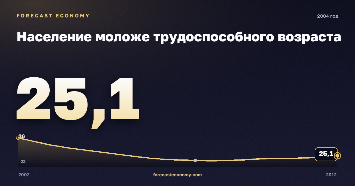Население моложе трудоспособного возраста в 2004 году — график соседних лет, годовое значение 25,14 млн чел., источник Росстат