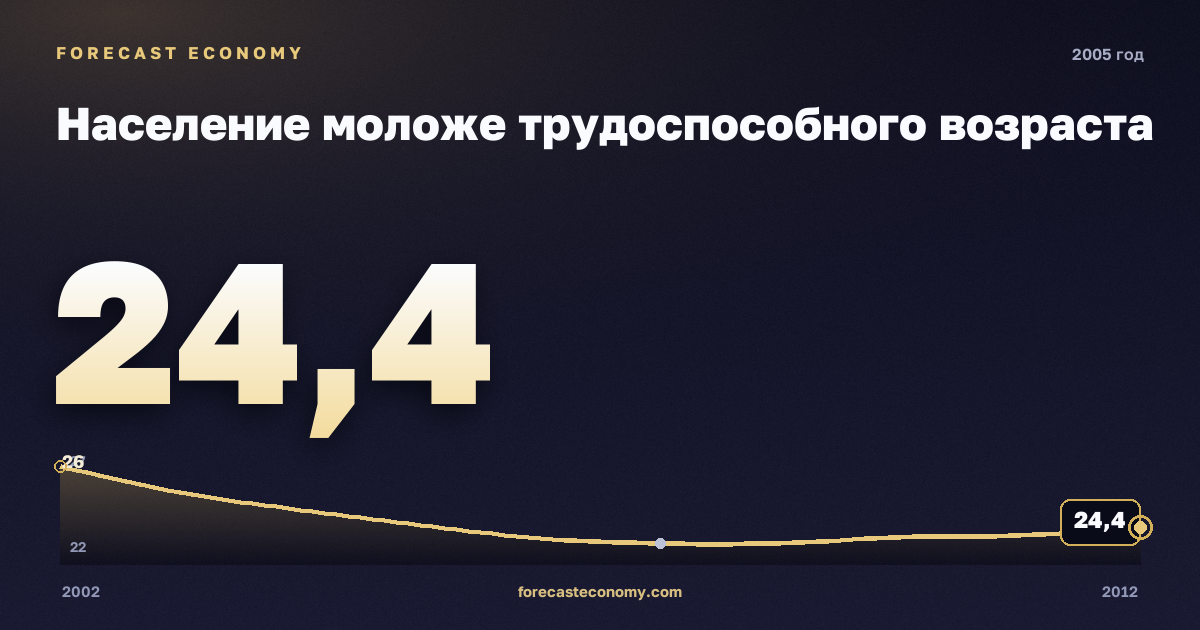 Население моложе трудоспособного возраста в 2005 году — график соседних лет, годовое значение 24,35 млн чел., источник Росстат