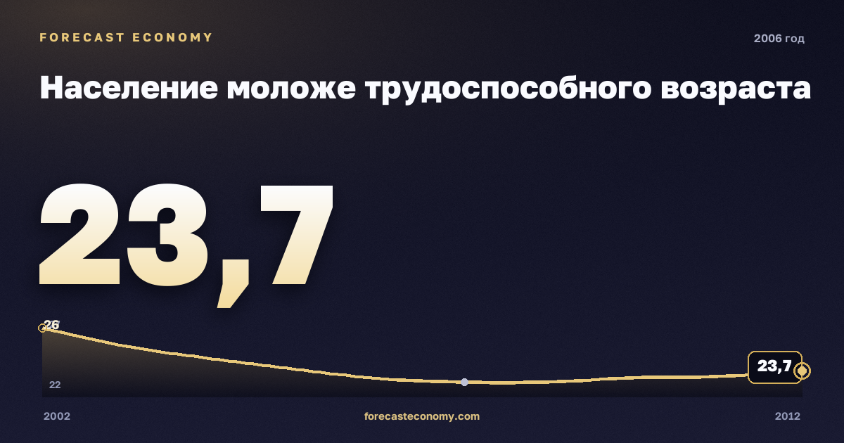 Население моложе трудоспособного возраста в 2006 году — график соседних лет, годовое значение 23,67 млн чел., источник Росстат