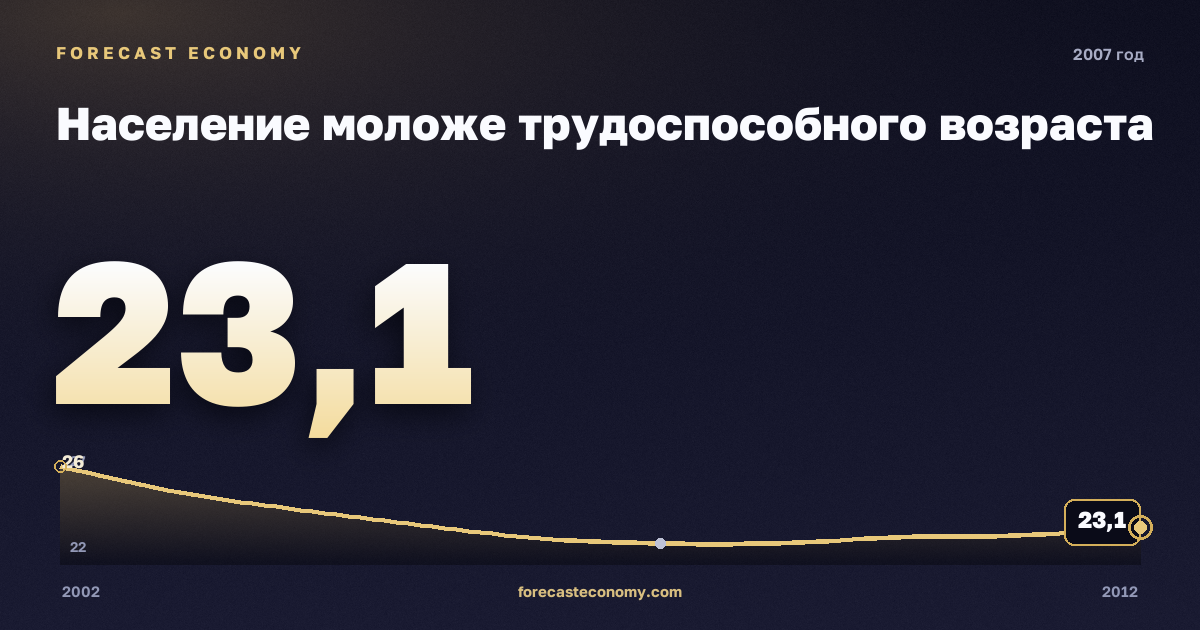 Население моложе трудоспособного возраста в 2007 году — график соседних лет, годовое значение 23,07 млн чел., источник Росстат