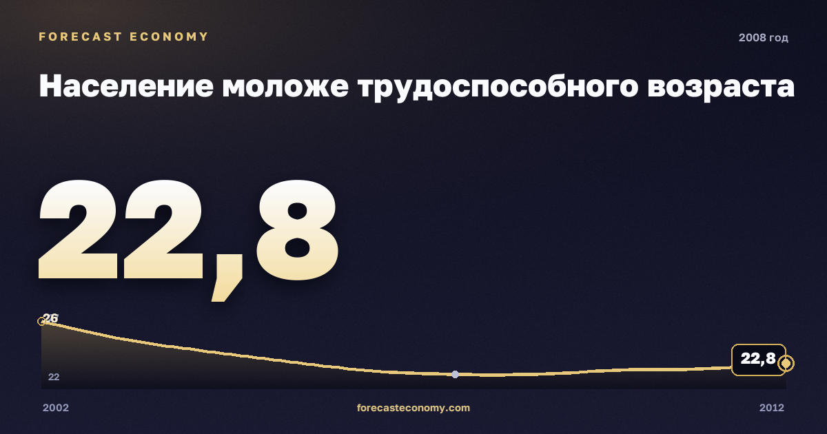 Население моложе трудоспособного возраста в 2008 году — график соседних лет, годовое значение 22,84 млн чел., источник Росстат