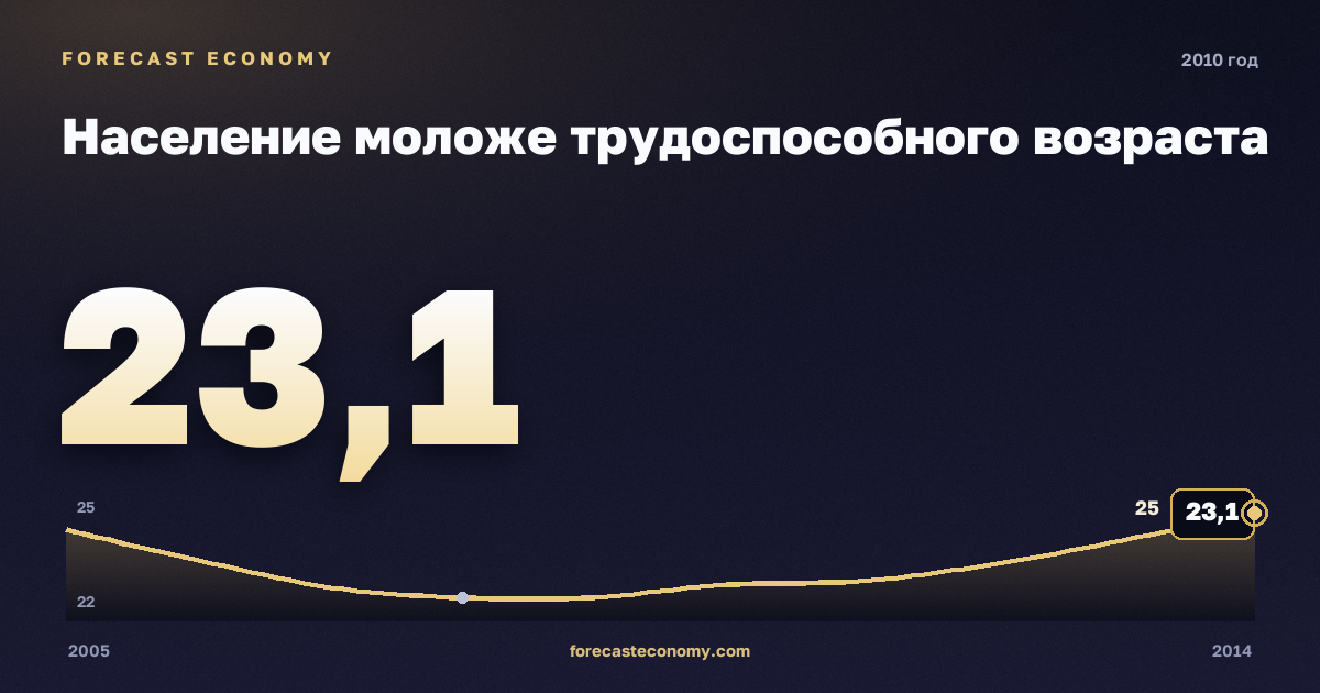 Население моложе трудоспособного возраста в 2010 году — график соседних лет, годовое значение 23,13 млн чел., источник Росстат