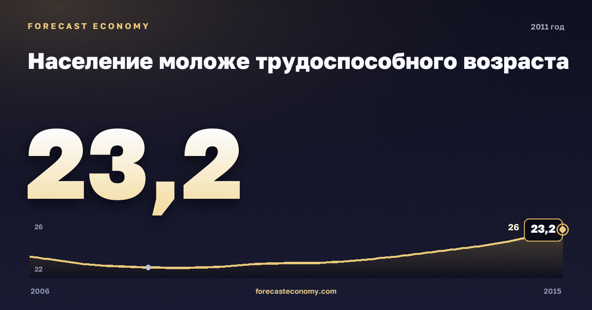Население моложе трудоспособного возраста в 2011 году — график соседних лет, годовое значение 23,21 млн чел., источник Росстат