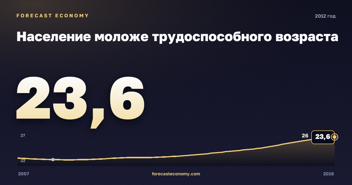 Население моложе трудоспособного возраста в 2012 году — график соседних лет, годовое значение 23,57 млн чел., источник Росстат