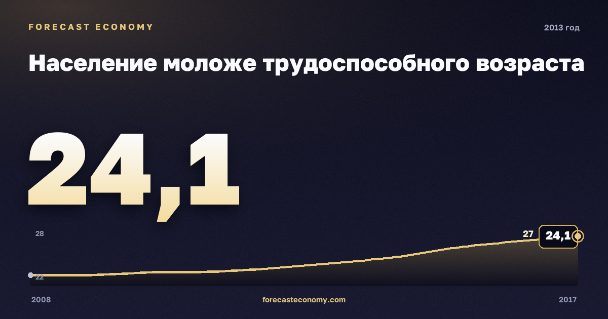 Население моложе трудоспособного возраста в 2013 году — график соседних лет, годовое значение 24,11 млн чел., источник Росстат