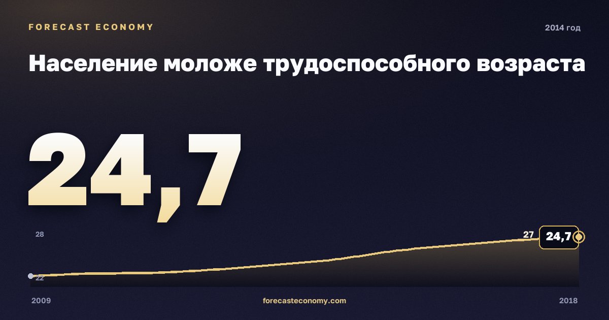 Население моложе трудоспособного возраста в 2014 году — график соседних лет, годовое значение 24,72 млн чел., источник Росстат