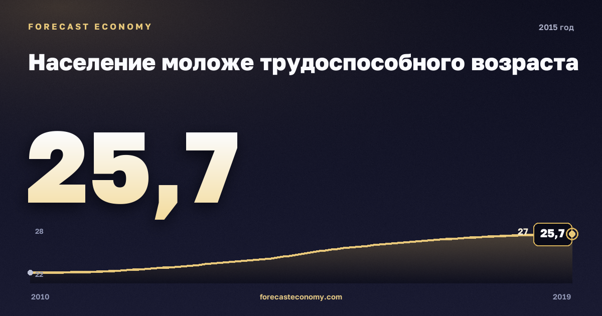 Население моложе трудоспособного возраста в 2015 году — график соседних лет, годовое значение 25,69 млн чел., источник Росстат