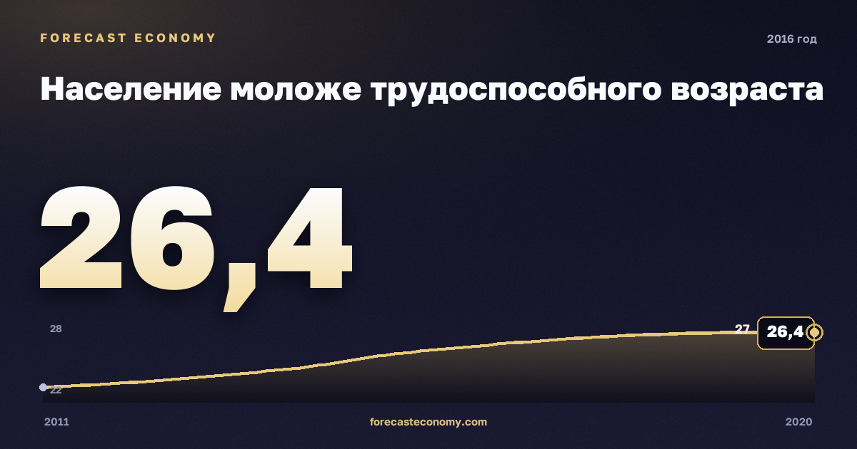Население моложе трудоспособного возраста в 2016 году — график соседних лет, годовое значение 26,36 млн чел., источник Росстат