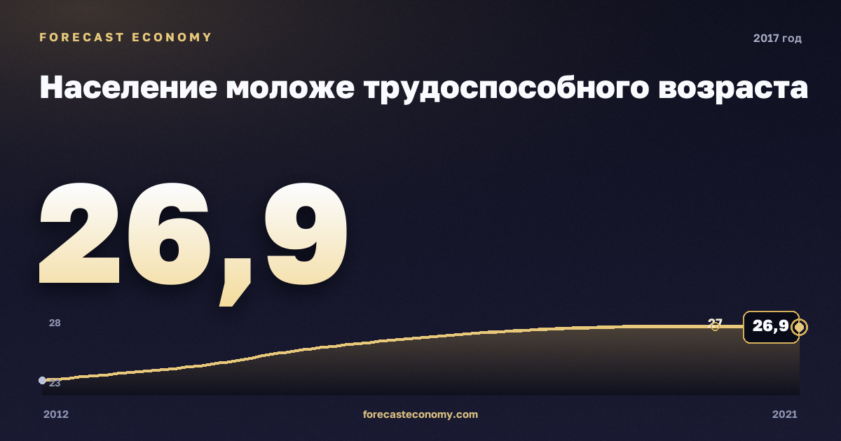 Население моложе трудоспособного возраста в 2017 году — график соседних лет, годовое значение 26,89 млн чел., источник Росстат