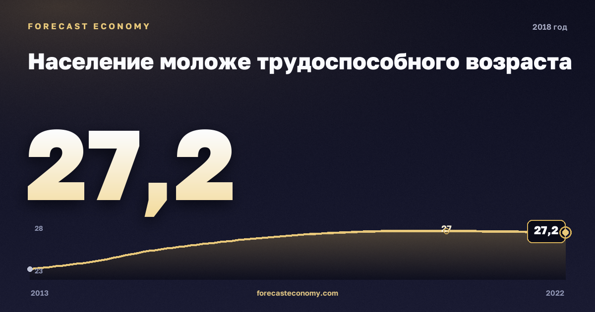 Население моложе трудоспособного возраста в 2018 году — график соседних лет, годовое значение 27,25 млн чел., источник Росстат