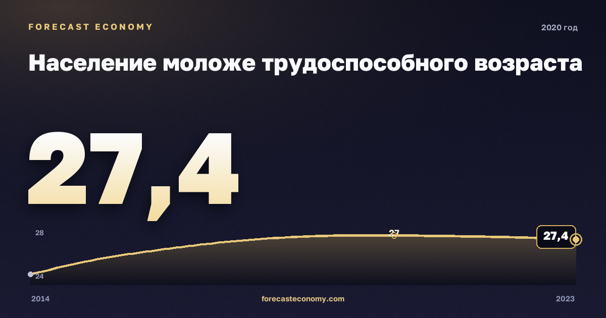 Население моложе трудоспособного возраста в 2020 году — график соседних лет, годовое значение 27,44 млн чел., источник Росстат