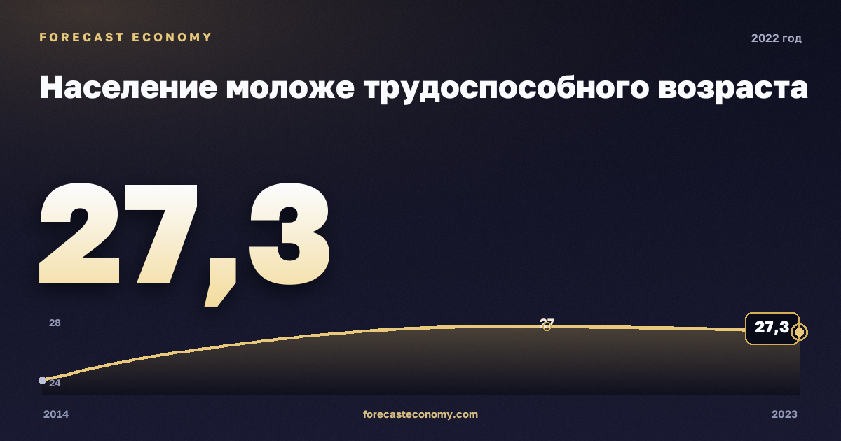 Население моложе трудоспособного возраста в 2022 году — график соседних лет, годовое значение 27,31 млн чел., источник Росстат