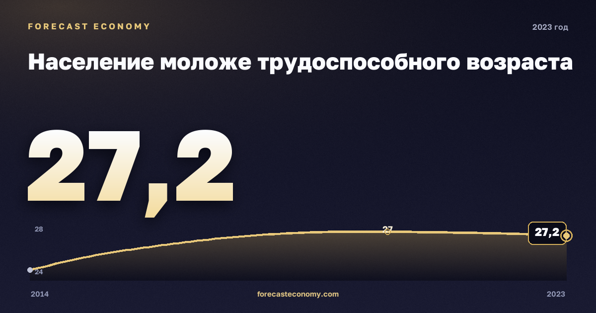 Население моложе трудоспособного возраста в 2023 году — график соседних лет, годовое значение 27,16 млн чел., источник Росстат