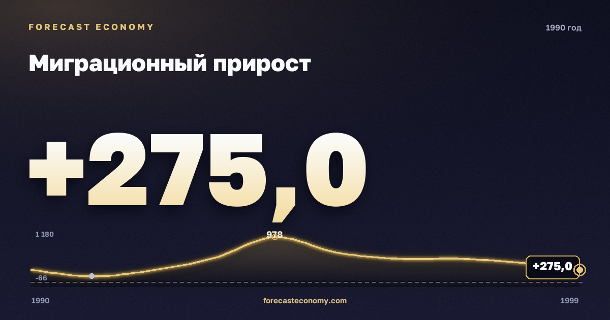 Миграционный прирост в 1990 году — график соседних лет, годовое значение 275 тыс. чел., источник Росстат