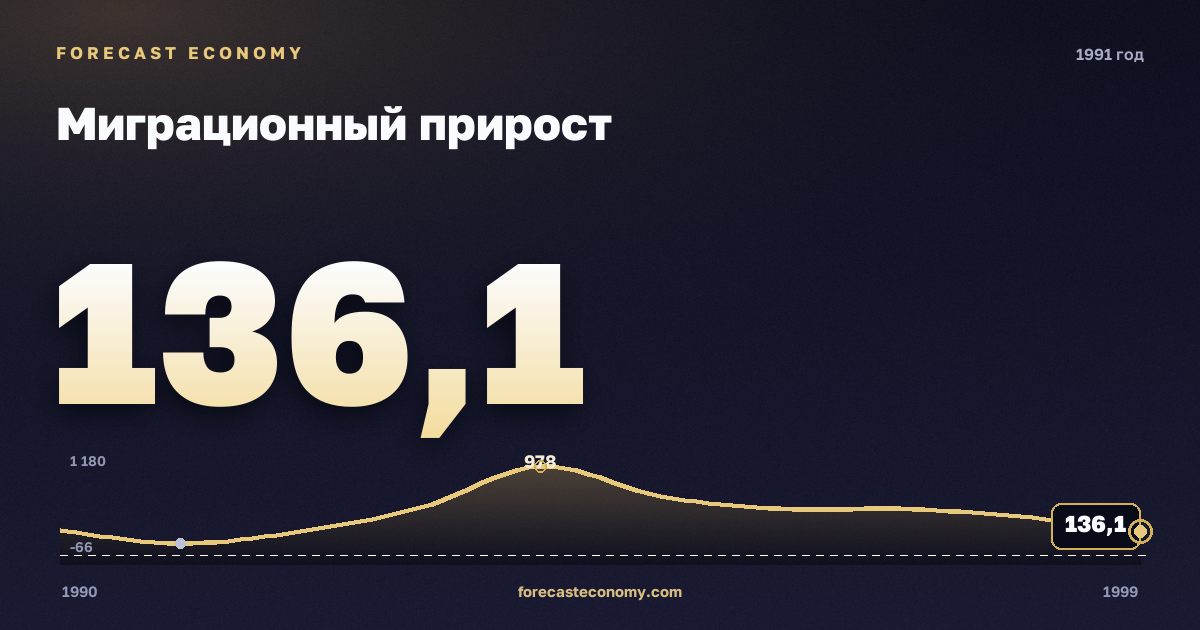 Миграционный прирост в 1991 году — график соседних лет, годовое значение 136,1 тыс. чел., источник Росстат